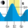 Seattle tide chart for Wednesday, January 6, 2021