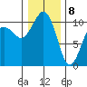Seattle tide chart for Friday, January 8, 2021