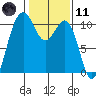 Seattle tide chart for Thursday, February 11, 2021