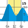 Seattle tide chart for Monday, February 15, 2021