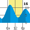 Seattle tide chart for Tuesday, February 16, 2021