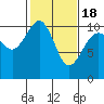 Seattle tide chart for Thursday, February 18, 2021