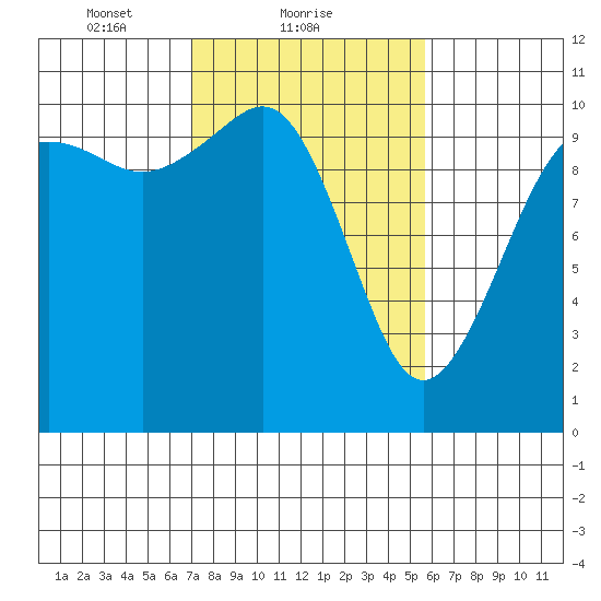 Seattle tide chart for Saturday, February 20, 2021