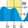 Seattle tide chart for Monday, February 22, 2021