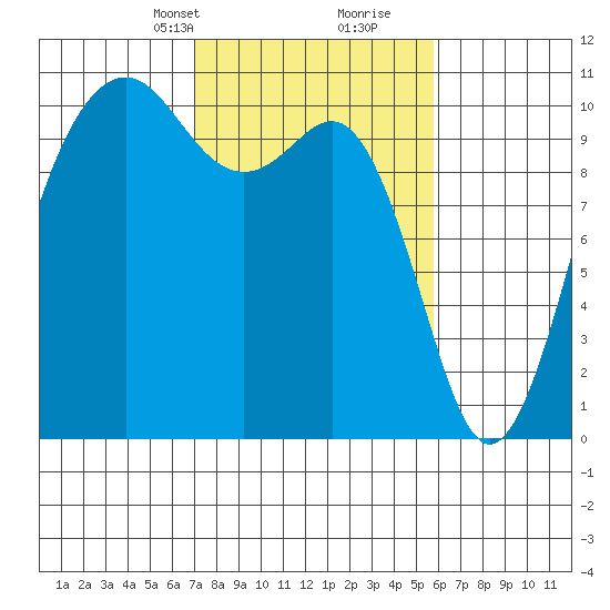 Seattle tide chart for Tuesday, February 23, 2021