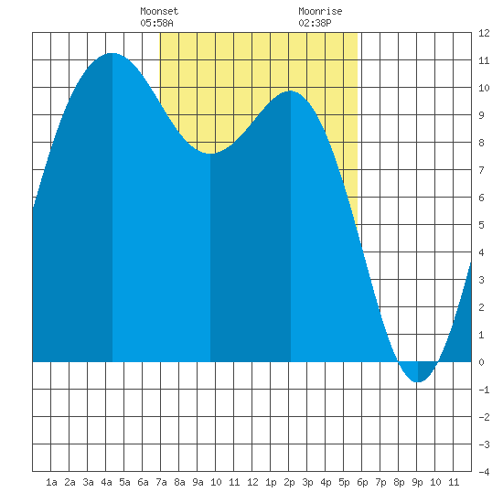 Seattle tide chart for Wednesday, February 24, 2021