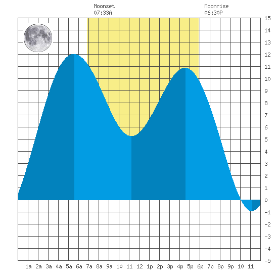 Seattle tide chart for Saturday, February 27, 2021