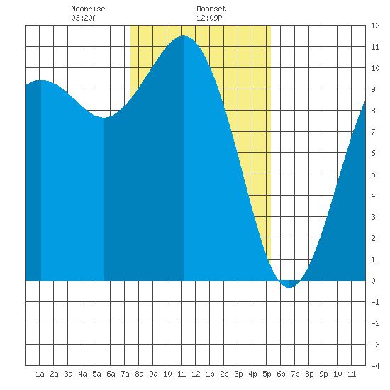 Seattle tide chart for Saturday, February 6, 2021