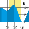 Seattle tide chart for Saturday, February 6, 2021