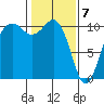 Seattle tide chart for Sunday, February 7, 2021