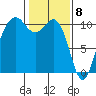 Seattle tide chart for Monday, February 8, 2021