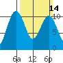 Seattle tide chart for Sunday, March 14, 2021