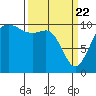 Seattle tide chart for Monday, March 22, 2021