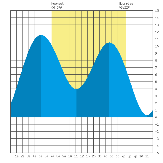 Seattle tide chart for Saturday, March 27, 2021
