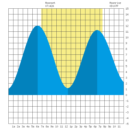 Seattle tide chart for Monday, March 29, 2021