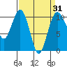 Seattle tide chart for Wednesday, March 31, 2021