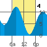 Seattle tide chart for Thursday, March 4, 2021