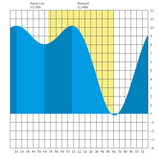 Seattle tide chart for Sunday, March 7, 2021
