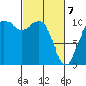 Seattle tide chart for Sunday, March 7, 2021
