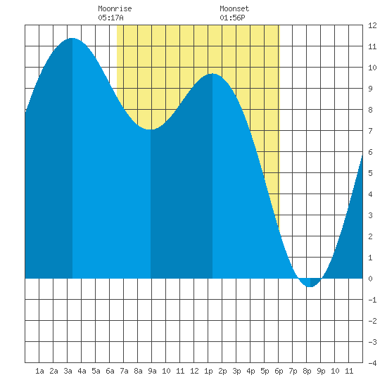 Seattle tide chart for Tuesday, March 9, 2021