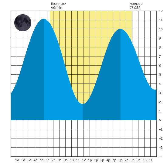 Seattle tide chart for Sunday, April 11, 2021