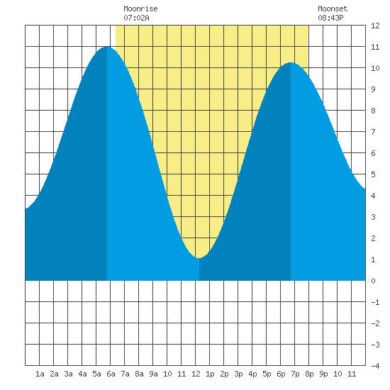Seattle tide chart for Monday, April 12, 2021