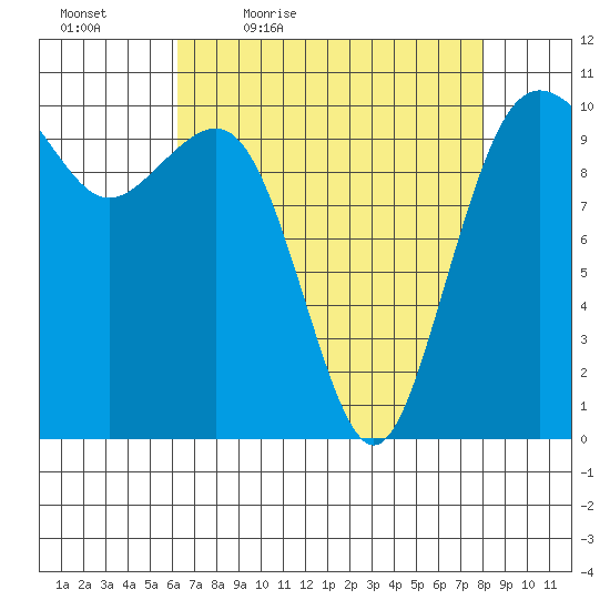 Seattle tide chart for Saturday, April 17, 2021