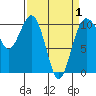 Seattle tide chart for Thursday, April 1, 2021