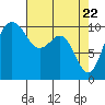 Seattle tide chart for Thursday, April 22, 2021