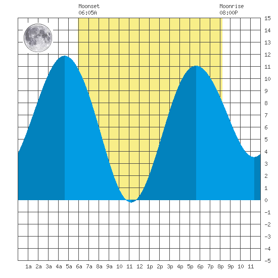 Seattle tide chart for Monday, April 26, 2021
