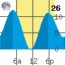 Seattle tide chart for Monday, April 26, 2021