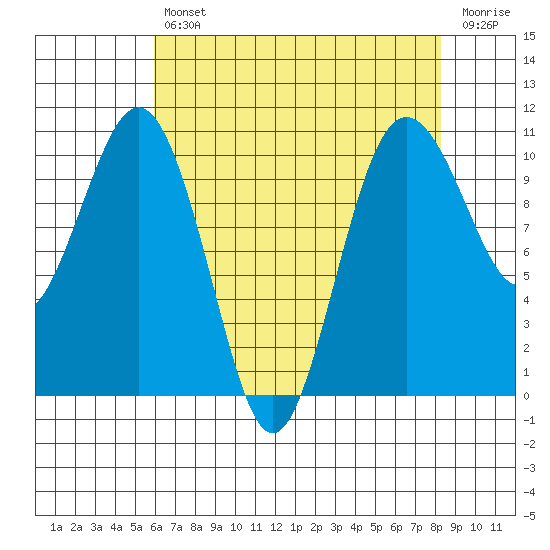 Seattle tide chart for Tuesday, April 27, 2021