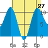 Seattle tide chart for Tuesday, April 27, 2021