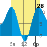 Seattle tide chart for Wednesday, April 28, 2021
