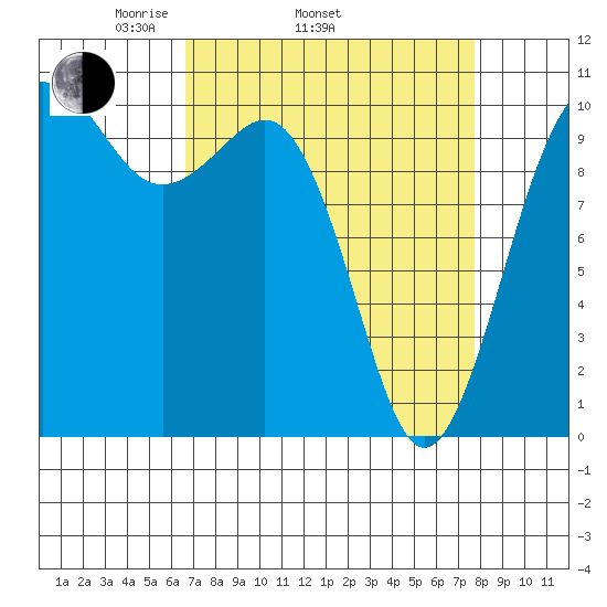 Seattle tide chart for Sunday, April 4, 2021