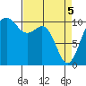 Seattle tide chart for Monday, April 5, 2021