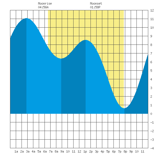 Seattle tide chart for Tuesday, April 6, 2021