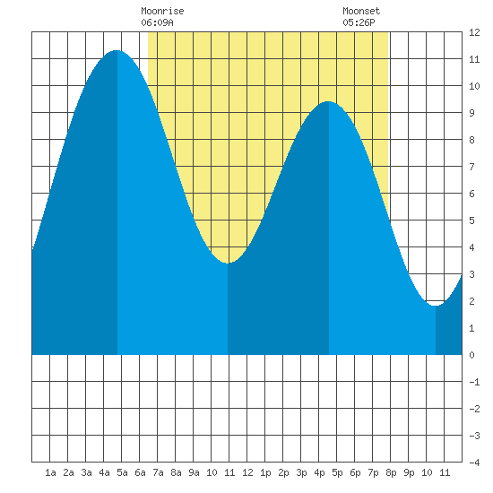 Seattle tide chart for Friday, April 9, 2021