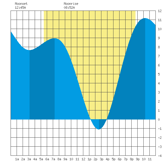 Seattle tide chart for Sunday, May 16, 2021