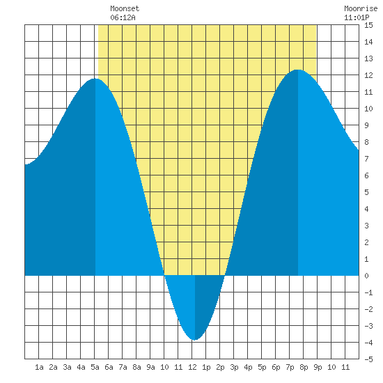 Seattle tide chart for Thursday, May 27, 2021