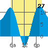 Seattle tide chart for Thursday, May 27, 2021