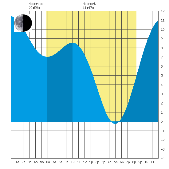 Seattle tide chart for Monday, May 3, 2021