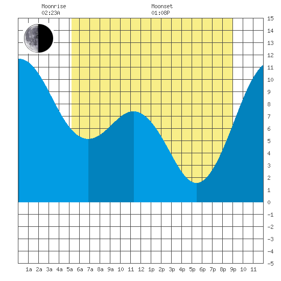 Seattle tide chart for Wednesday, June 2, 2021