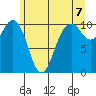 Seattle tide chart for Monday, June 7, 2021