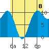 Seattle tide chart for Tuesday, June 8, 2021