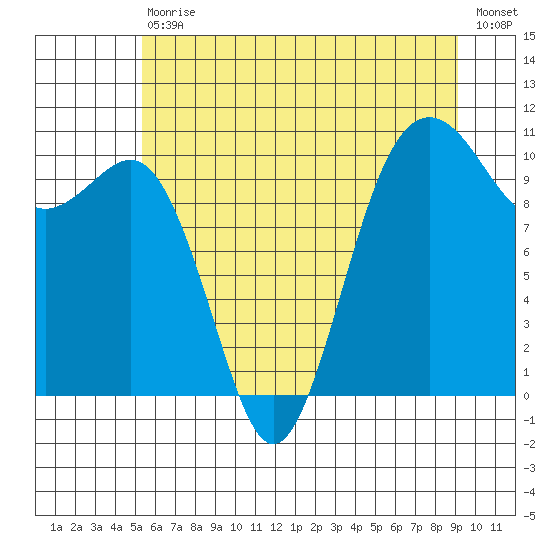 Seattle tide chart for Saturday, July 10, 2021