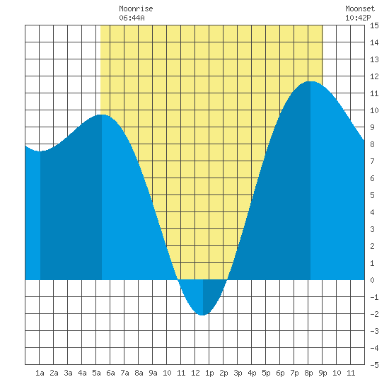 Seattle tide chart for Sunday, July 11, 2021