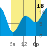 Seattle tide chart for Sunday, July 18, 2021