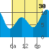 Seattle tide chart for Friday, July 30, 2021