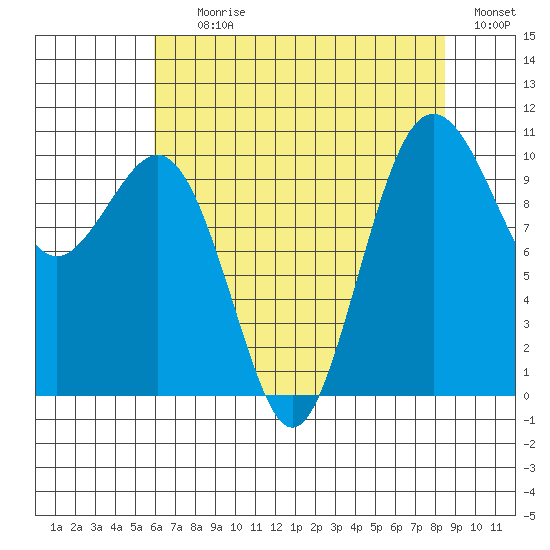 Seattle tide chart for Tuesday, August 10, 2021